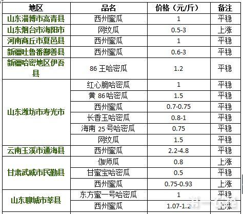 哈密瓜今日价格走势图,今日走势图解析