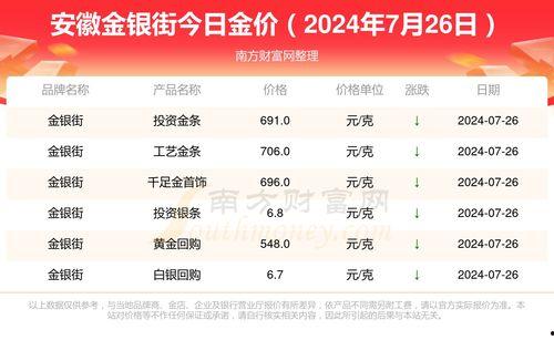 瓜州县今日黄金价格查询,投资风向标揭晓